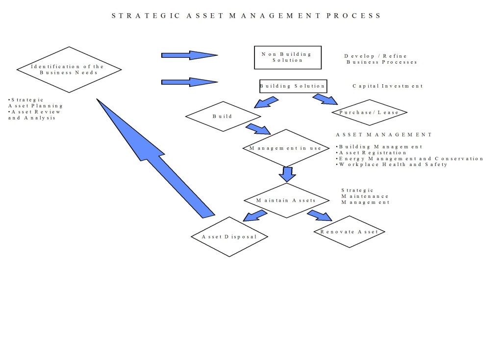 Strategic Asset Management Process